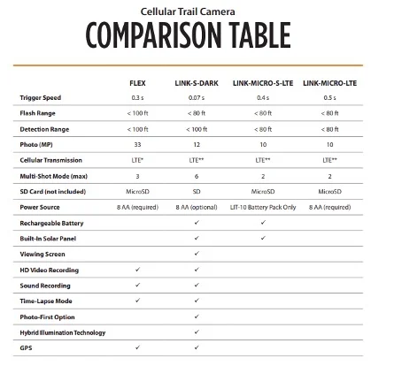Cellular Trail Camera Spypoint Comparison
